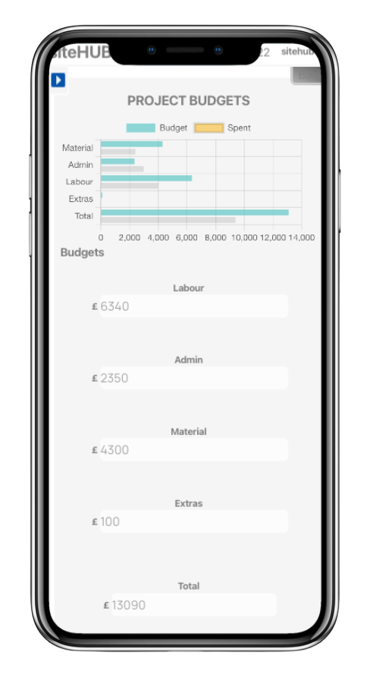 Construction project budget kept in check using siteHUB project management tools