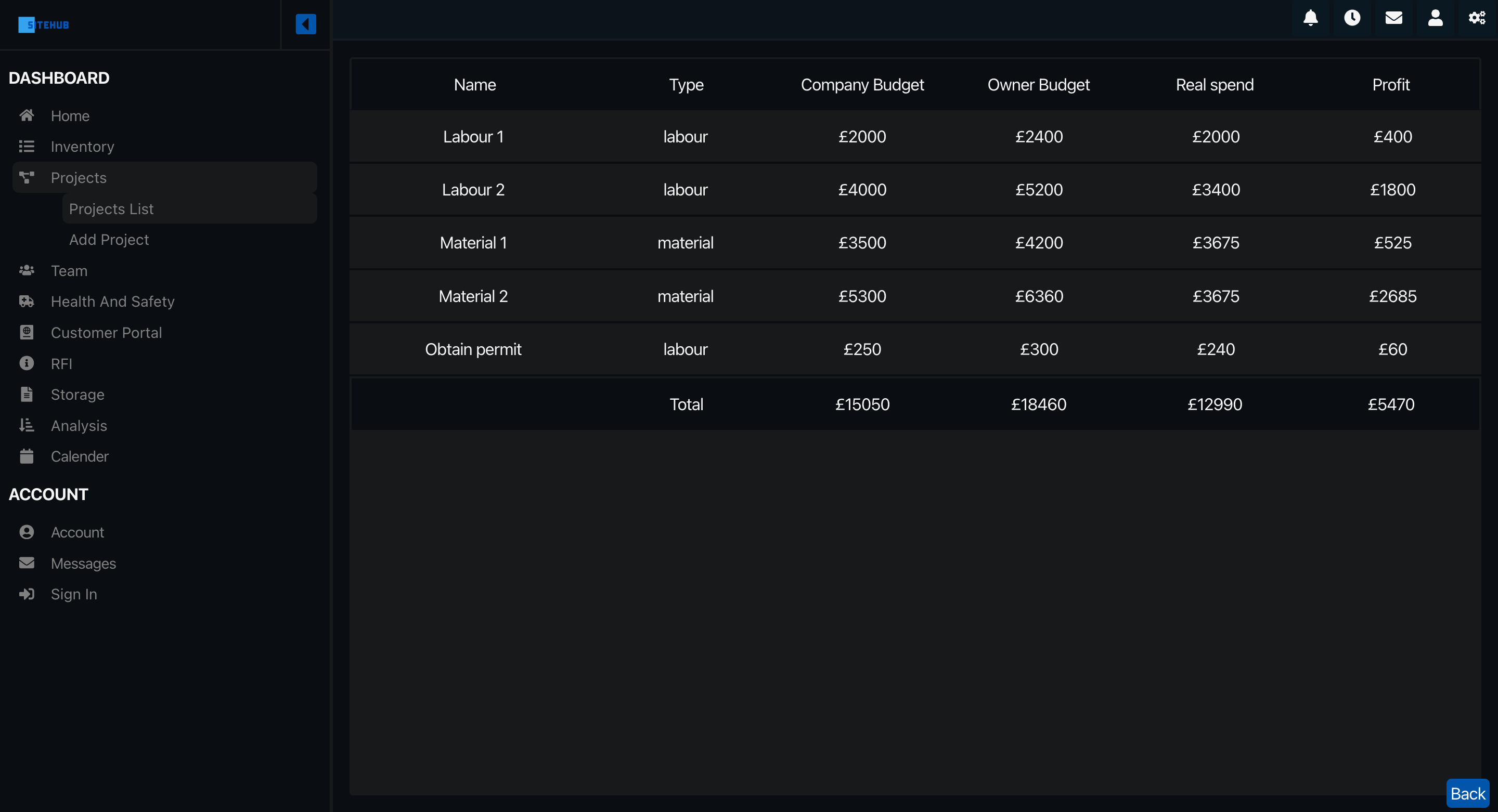 Construction project budget kept in check using siteHUB project management tools